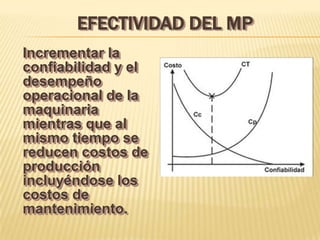 EFECTIVIDAD DEL MP
Incrementar la
confiabilidad y el
desempeño
operacional de la
maquinaria
mientras que al
mismo tiempo se
reducen costos de
producción
incluyéndose los
costos de
mantenimiento.
 