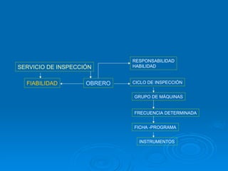 FIABILIDAD OBRERO
RESPONSABILIDAD
HABILIDAD
SERVICIO DE INSPECCIÓN
GRUPO DE MÁQUINAS
CICLO DE INSPECCIÓN
FRECUENCIA DETERMINADA
FICHA -PROGRAMA
INSTRUMENTOS
 