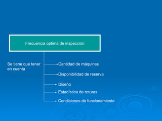 Frecuencia optima de inspección
Cantidad de máquinas
Disponibilidad de reserva
Diseño
Estadística de roturas
Condiciones de funcionamiento
Se tiene que tener
en cuenta
 