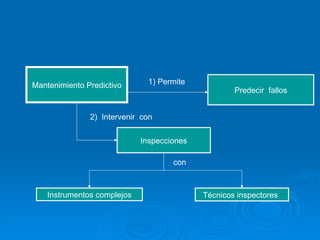 Mantenimiento Predictivo
Predecir fallos
Inspecciones
Instrumentos complejos Técnicos inspectores
2) Intervenir con
1) Permite
con
 