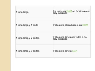 1 tono largo La memoria RAM no funciona o no
hay instalada
1 tono largo y 1 corto Fallo en la placa base o en ROM
1 tono largo y 2 cortos Fallo en la tarjeta de vídeo o no
hay instalada
1 tono largo y 3 cortos Fallo en la tarjeta EGA
 