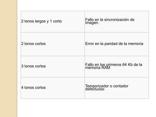 2 tonos largos y 1 corto Fallo en la sincronización de
imagen.
2 tonos cortos Error en la paridad de la memoria
3 tonos cortos Fallo en los primeros 64 Kb de la
memoria RAM
4 tonos cortos Temporizador o contador
defectuoso
 