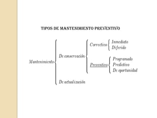 Tipos de mantenimiento preventivo
 