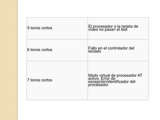 5 tonos cortos El procesador o la tarjeta de
vídeo no pasan el test
6 tonos cortos Fallo en el controlador del
teclado
7 tonos cortos
Modo virtual de procesador AT
activo, Error de
excepción/identificador del
procesador.
 