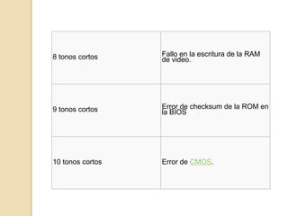 8 tonos cortos Fallo en la escritura de la RAM
de video.
9 tonos cortos Error de checksum de la ROM en
la BIOS
10 tonos cortos Error de CMOS.
 