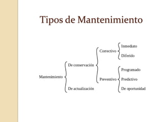 Tipos de Mantenimiento
 