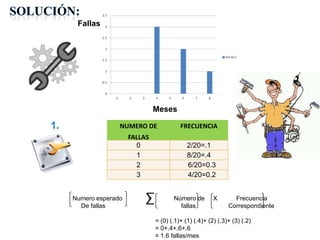 Fallas




                           Meses

              NUMERO DE              FRECUENCIA
                  FALLAS
                    0                   2/20=.1
                    1                   8/20=.4
                    2                   6/20=0.3
                    3                   4/20=0.2


Numero esperado
  De fallas
                       ∑
                       =          Número de
                                    fallas
                                                   X       Frecuencia
                                                         Correspondiente

                           = (0) (.1)+ (1) (.4)+ (2) (.3)+ (3) (.2)
                           = 0+.4+.6+.6
                           = 1.6 fallas/mes
 