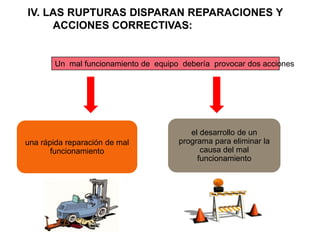 IV. LAS RUPTURAS DISPARAN REPARACIONES Y
     ACCIONES CORRECTIVAS:


        Un mal funcionamiento de equipo debería provocar dos acciones




                                          el desarrollo de un
una rápida reparación de mal           programa para eliminar la
       funcionamiento                        causa del mal
                                            funcionamiento
 