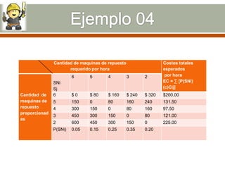 Cantidad de maquinas de repuesto                   Costos totales
                      requerido por hora                          esperados
                        6      5       4          3       2        por hora
               SNi                                                EC = ∑ [P(SNi)
               Sj                                                 (c)Cij]
Cantidad de    6        $0     $ 80    $ 160      $ 240   $ 320   $200.00
maquinas de    5        150    0       80         160     240     131.50
repuesto       4        300    150     0          80      160     97.50
proporcionad
               3        450    300     150        0       80      121.00
as
               2        600    450     300        150     0       225.00
               P(SNi)   0.05   0.15    0.25       0.35    0.20
 