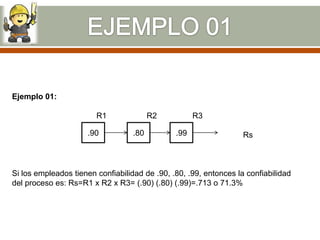 Ejemplo 01:

                        R1               R2          R3

                     .90           .80         .99                 Rs



Si los empleados tienen confiabilidad de .90, .80, .99, entonces la confiabilidad
del proceso es: Rs=R1 x R2 x R3= (.90) (.80) (.99)=.713 o 71.3%
 