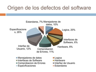 Origen de los defectos del software 
Manejadores de 
datos, 10% 
Logica, 20% 
Interfaces de 
Software, 6% 
Hardware, 8% 
Estandares, 7% 
Comprobacion 
de Errores, 11% 
Especificacione 
s, 26% 
Interfaz de 
Usuario, 12% 
Manejadores de datos Logica 
Interfaces de Software Hardware 
Comprobacion de Errores Interfaz de Usuario 
Especificaciones Estandares 
 