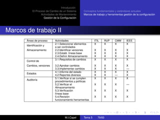 Introducción
El Proceso de Cambio de un Sistema
Actividades de Mantenimiento
Gestión de la Conﬁguración
Conceptos fundamentales y estándares actuales
Marcos de trabajo y herramientas gestión de la conﬁguración
Marcos de trabajo II
Áreas de proceso Actividades ITIL RUP CMM IEEE
Identiﬁcación y
2.1.Seleccionar elementos X X X X
a ser controlados
Almacenamiento 2.2.Identiﬁcar versiones X X X X
2.3.Establ. líneas base X X X X
2.4.Deﬁnir Almacenamiento X X X X
Control de
3.1.Requisitos de cambios X X X X
Cambios, versiones 3.2.Aprobar cambios X X X X
3.3.Implementar cambios X X X —
Estados
4.1.Informe del estado X X X X
4.2 Reportes diversos X X — X
Auditoría
5.1.Veriﬁcar si se cumplen X X X X
procedimientos y políticas
5.2.Veriﬁcar el X X X —
Almacenamiento
5.3.Veriﬁcación X X X X
líneas base
5.4.Revisión X X X X
funcionamiento herramientas
M.I.Capel Tema 5 79/83
 