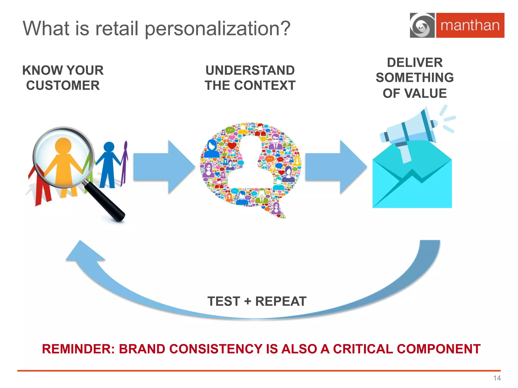 What is retail personalization?
14
KNOW YOUR
CUSTOMER
UNDERSTAND
THE CONTEXT
DELIVER
SOMETHING
OF VALUE
TEST + REPEAT
REMINDER: BRAND CONSISTENCY IS ALSO A CRITICAL COMPONENT
 