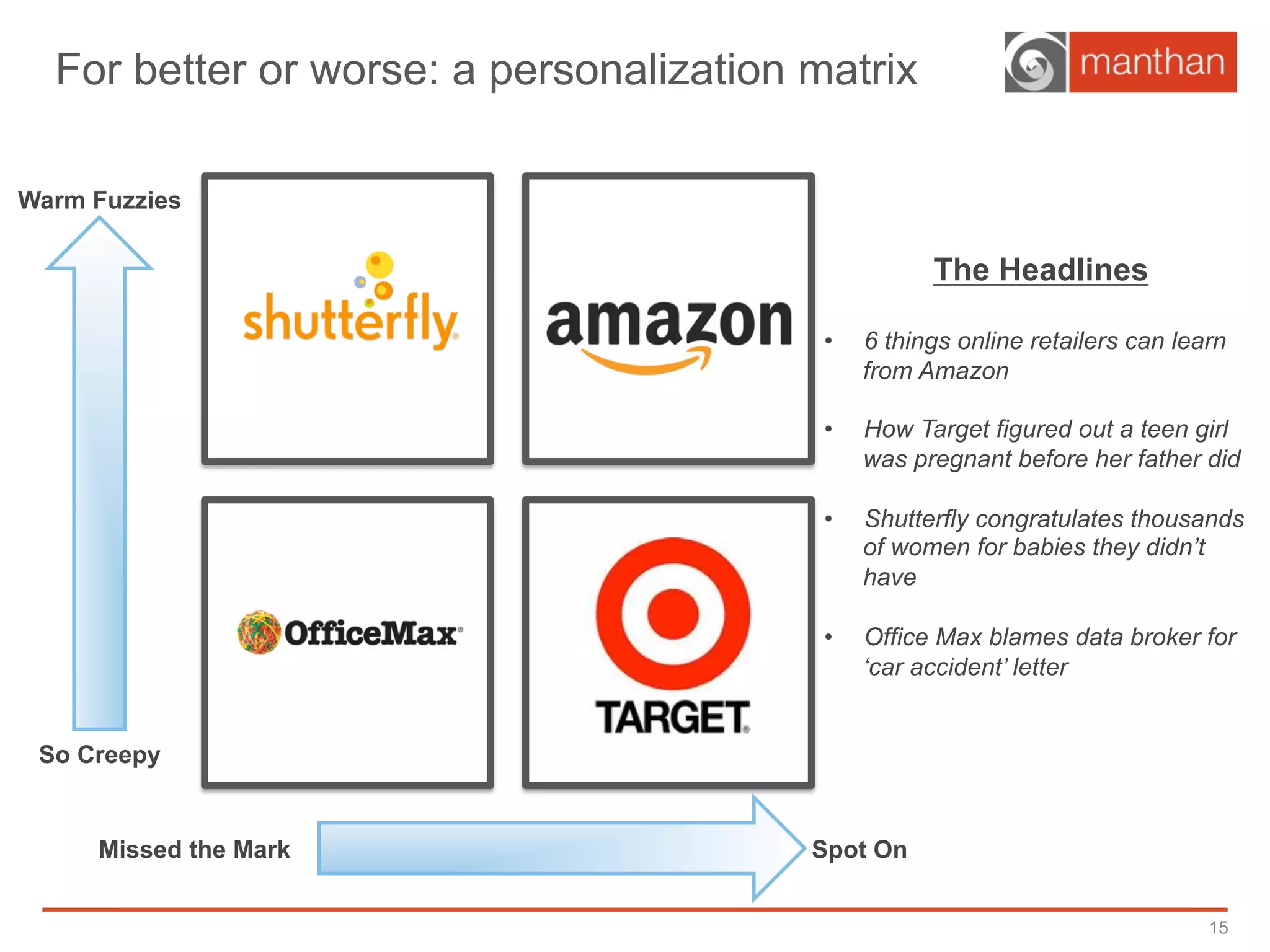 For better or worse: a personalization matrix
15
Warm Fuzzies
So Creepy
The Headlines
•  6 things online retailers can learn
from Amazon
•  How Target figured out a teen girl
was pregnant before her father did
•  Shutterfly congratulates thousands
of women for babies they didn’t
have
•  Office Max blames data broker for
‘car accident’ letter
Spot OnMissed the Mark
 