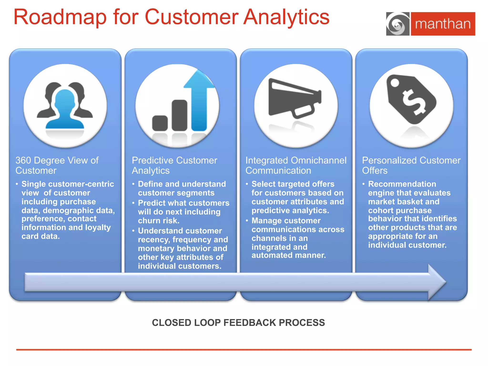 Roadmap for Customer Analytics
360 Degree View of
Customer
•  Single customer-centric
view of customer
including purchase
data, demographic data,
preference, contact
information and loyalty
card data.
Predictive Customer
Analytics
•  Define and understand
customer segments
•  Predict what customers
will do next including
churn risk.
•  Understand customer
recency, frequency and
monetary behavior and
other key attributes of
individual customers.
Integrated Omnichannel
Communication
•  Select targeted offers
for customers based on
customer attributes and
predictive analytics.
•  Manage customer
communications across
channels in an
integrated and
automated manner.
Personalized Customer
Offers
•  Recommendation
engine that evaluates
market basket and
cohort purchase
behavior that identifies
other products that are
appropriate for an
individual customer.
CLOSED LOOP FEEDBACK PROCESS
 