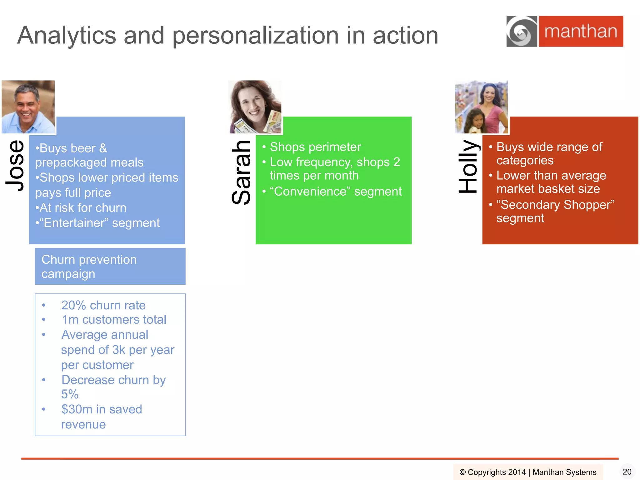 20© Copyrights 2014 | Manthan Systems
Analytics and personalization in action
Churn prevention
campaign
•  20% churn rate
•  1m customers total
•  Average annual
spend of 3k per year
per customer
•  Decrease churn by
5%
•  $30m in saved
revenue
Jose
• Buys beer &
prepackaged meals
• Shops lower priced items
pays full price
• At risk for churn
• “Entertainer” segment
Sarah
•  Shops perimeter
•  Low frequency, shops 2
times per month
•  “Convenience” segment
Holly
•  Buys wide range of
categories
•  Lower than average
market basket size
•  “Secondary Shopper”
segment
 