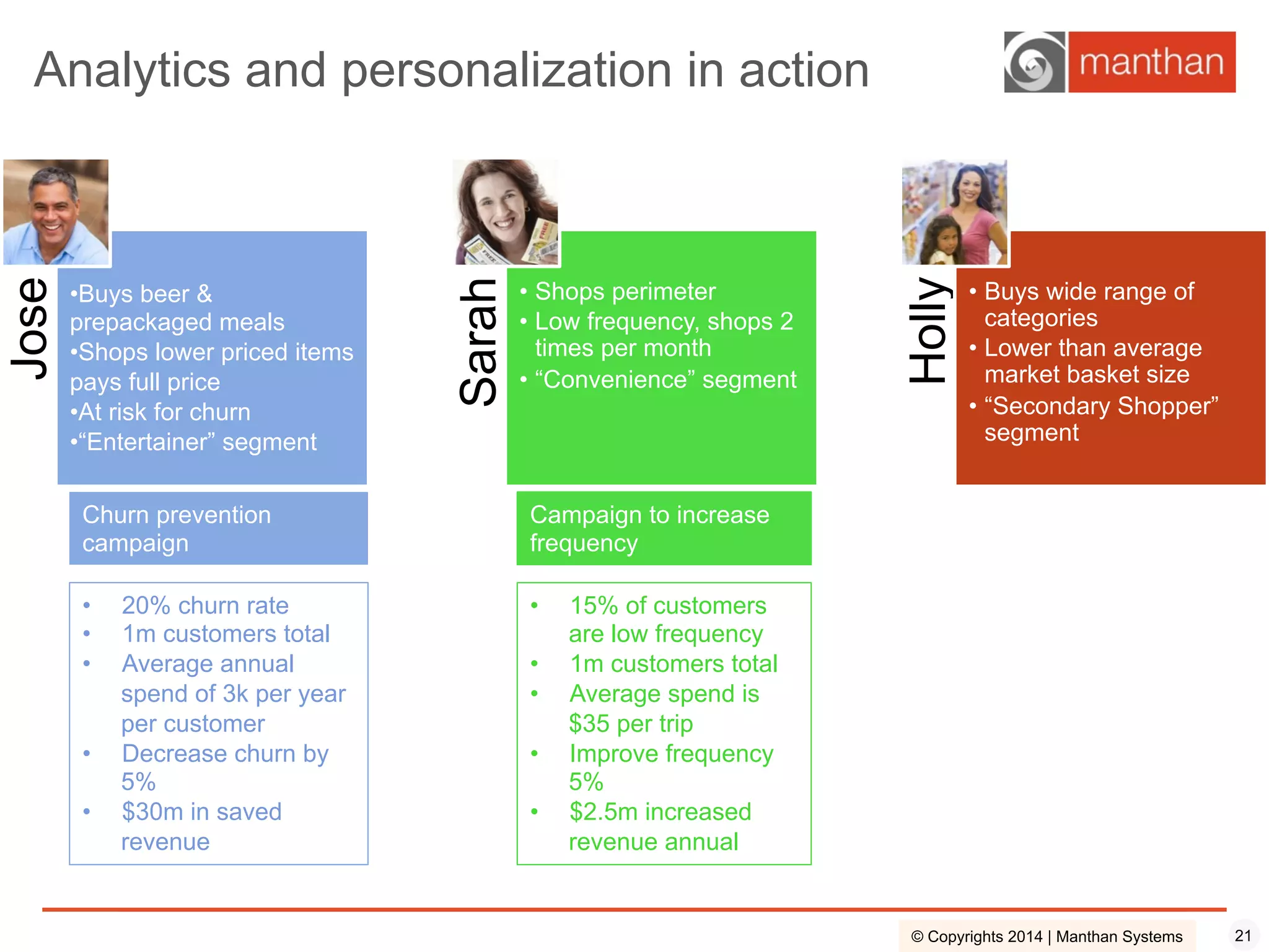 21© Copyrights 2014 | Manthan Systems
Analytics and personalization in action
Churn prevention
campaign
•  20% churn rate
•  1m customers total
•  Average annual
spend of 3k per year
per customer
•  Decrease churn by
5%
•  $30m in saved
revenue
•  15% of customers
are low frequency
•  1m customers total
•  Average spend is
$35 per trip
•  Improve frequency
5%
•  $2.5m increased
revenue annual
Jose
• Buys beer &
prepackaged meals
• Shops lower priced items
pays full price
• At risk for churn
• “Entertainer” segment
Sarah
•  Shops perimeter
•  Low frequency, shops 2
times per month
•  “Convenience” segment
Holly
•  Buys wide range of
categories
•  Lower than average
market basket size
•  “Secondary Shopper”
segment
Campaign to increase
frequency
 