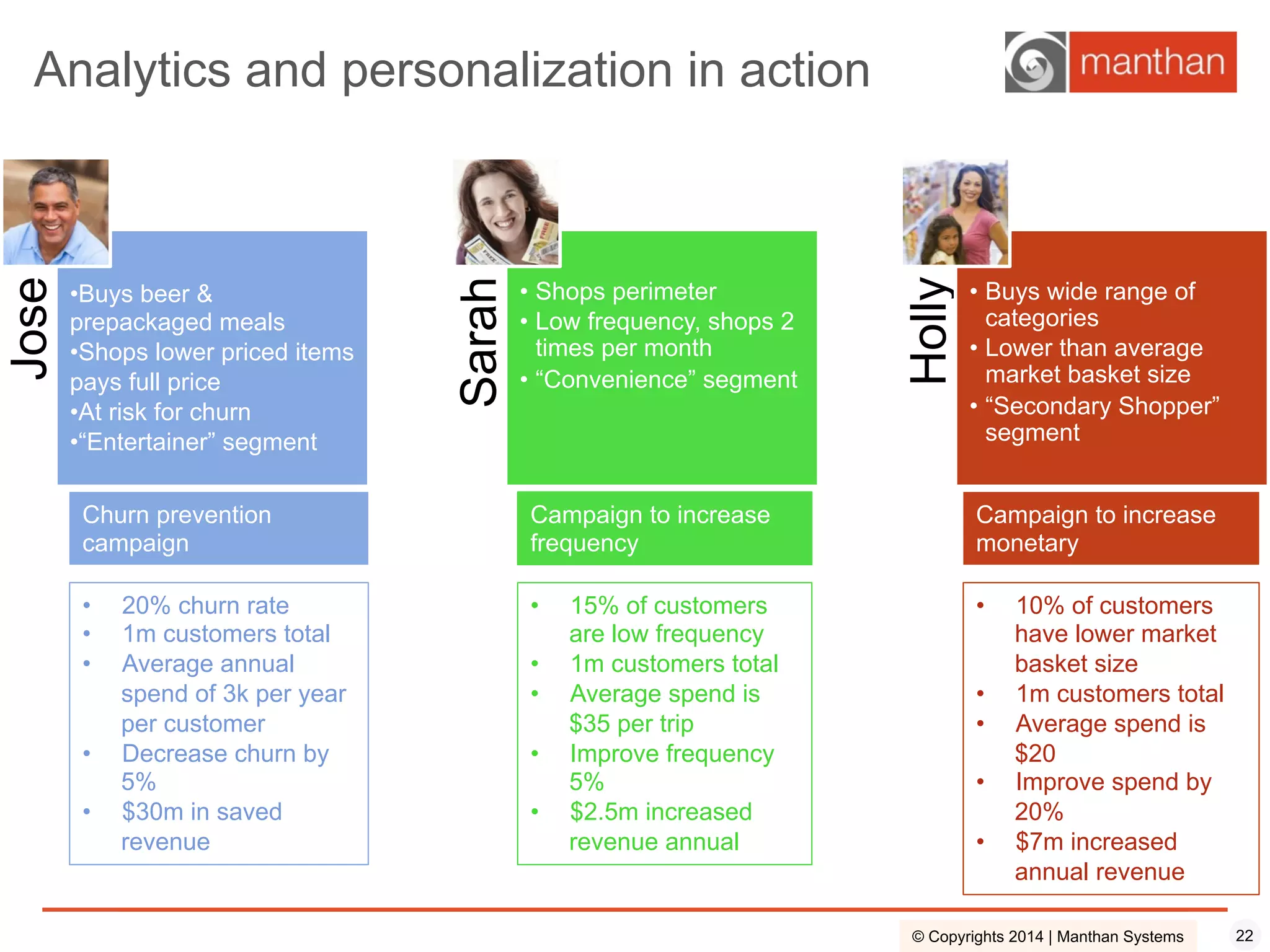22© Copyrights 2014 | Manthan Systems
Analytics and personalization in action
Churn prevention
campaign
•  20% churn rate
•  1m customers total
•  Average annual
spend of 3k per year
per customer
•  Decrease churn by
5%
•  $30m in saved
revenue
•  15% of customers
are low frequency
•  1m customers total
•  Average spend is
$35 per trip
•  Improve frequency
5%
•  $2.5m increased
revenue annual
Campaign to increase
monetary
•  10% of customers
have lower market
basket size
•  1m customers total
•  Average spend is
$20
•  Improve spend by
20%
•  $7m increased
annual revenue
Jose
• Buys beer &
prepackaged meals
• Shops lower priced items
pays full price
• At risk for churn
• “Entertainer” segment
Sarah
•  Shops perimeter
•  Low frequency, shops 2
times per month
•  “Convenience” segment
Holly
•  Buys wide range of
categories
•  Lower than average
market basket size
•  “Secondary Shopper”
segment
Campaign to increase
frequency
 