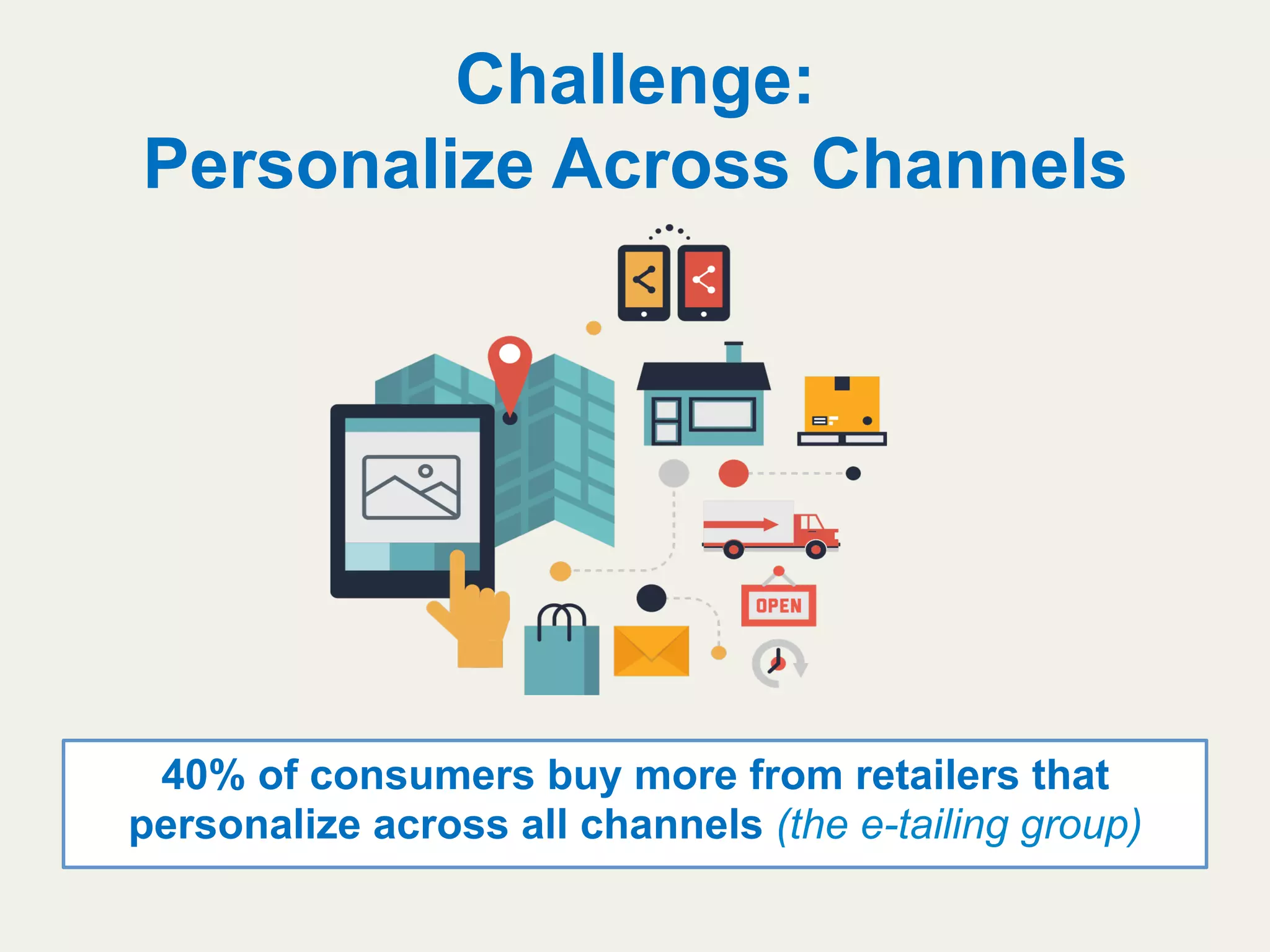 Challenge:
Personalize Across Channels
40% of consumers buy more from retailers that
personalize across all channels (the e-tailing group)
 