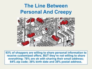 The Line Between
Personal And Creepy
93% of shoppers are willing to share personal information to
receive customized offer...