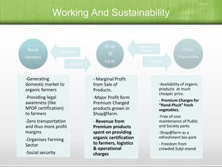 Working And Sustainability
-Generating
domestic market to
organic farmers
-Providing legal
awareness (like
NPOP certification)
to farmers
-Zero transportation
and thus more profit
margins
-Organises Farming
Sector
-Social security
Rural
Farmers
- Marginal Profit
from Sale of
Products.
-Major Profit form
Premium Charged
products grown in
Shop@farm.
- Revenue from
Premium products
spent on providing
organic certification
to farmers, logistics
& operational
charges
Shop
@
Farm
-Availability of organic
products at much
cheaper price.
- Premium Charges for
“Hand-Pluck” fresh
vegetables.
-Free of cost
maintenance of Public
and Society parks
-Shop@farm as a
refreshment bio-park
- Freedom from
crowded Subji-mandi
Urban
Population
Premium
Charges
Products
Certification
Products
 