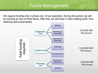 Funds Management
Totalfunding
required
Organisation
Cost
Salaries
Marketing &
Promotion
Operational
Expenses
Logistics Cost
Buildings
Transportation
Technology
cost
Hardware &
Equipment
Seeding
4,76,000 INR
Per Annum
12,00,000 INR
Per Annum
2,00,000 INR
Per Annum
We require funding only in phase one of our operation. During this period, we will
be working on two or three farms. After this, we will enter in start making profit, thus
attaining self-sustainability.
 