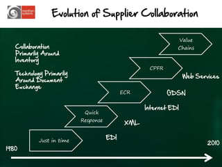 Evolution of Supplier Collaboration

                                                                  Value
   Collaboration                                              Chains
   Primarily Around
   Inventory
                                                    CPFR
   Technology Primarily
                                                                   Web Services
   Around Document
   Exchange
                                            ECR            GDSN

                                                   Internet EDI
                            Quick
                           Response
                                             XML


            Just in time
                                      EDI
                                                                           2010
1980

                                                                             2
 