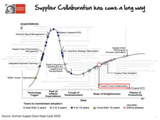Supplier Collaboration has come a long way




Source: Gartner Supply Chain Hype Cycle 2010                         3
 