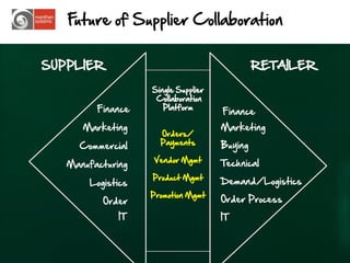 Future of Supplier Collaboration


SUPPLIER                                      RETAILER

                   Single Supplier
                    Collaboration
         Finance      Platform
                                     Finance
      Marketing                      Marketing
                     Orders/
                     Payments        Buying
     Commercial
                   Vendor Mgmt       Technical
   Manufacturing
                   Product Mgmt
       Logistics                     Demand/Logistics
                   Promotion Mgmt
          Order                      Order Process
              IT                     IT



                                                         8
 