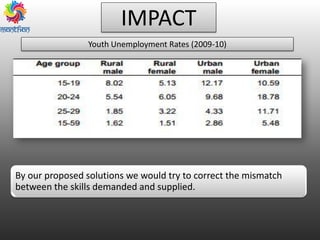 By our proposed solutions we would try to correct the mismatch
between the skills demanded and supplied.
IMPACT
Youth Unemployment Rates (2009-10)
 