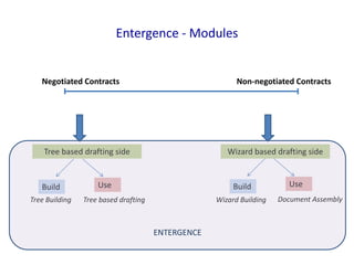 Entergence - Modules

Negotiated Contracts

Non-negotiated Contracts

Tree based drafting side

Build
Tree Building

Wizard based drafting side

Use

Build

Tree based drafting

Wizard Building

ENTERGENCE

Use
Document Assembly

 