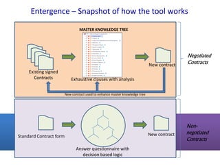 Entergence – Snapshot of how the tool works
MASTER KNOWLEDGE TREE

New contract
Existing signed
Contracts

Negotiated
Contracts

Exhaustive clauses with analysis
New contract used to enhance master knowledge tree

New contract

Standard Contract form
Answer questionnaire with
decision based logic

Nonnegotiated
Contracts

 