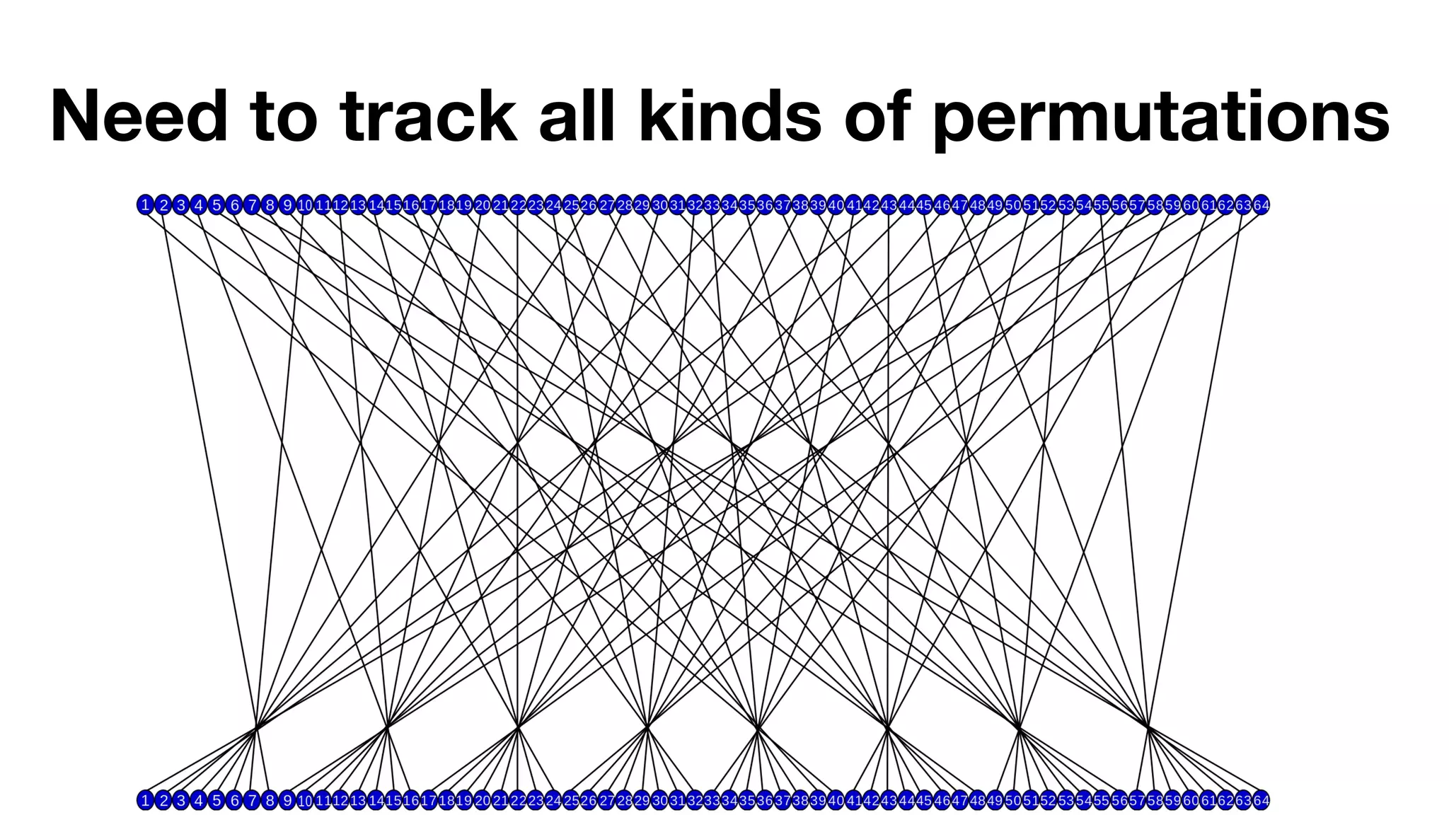 Need to track all kinds of permutations 
 