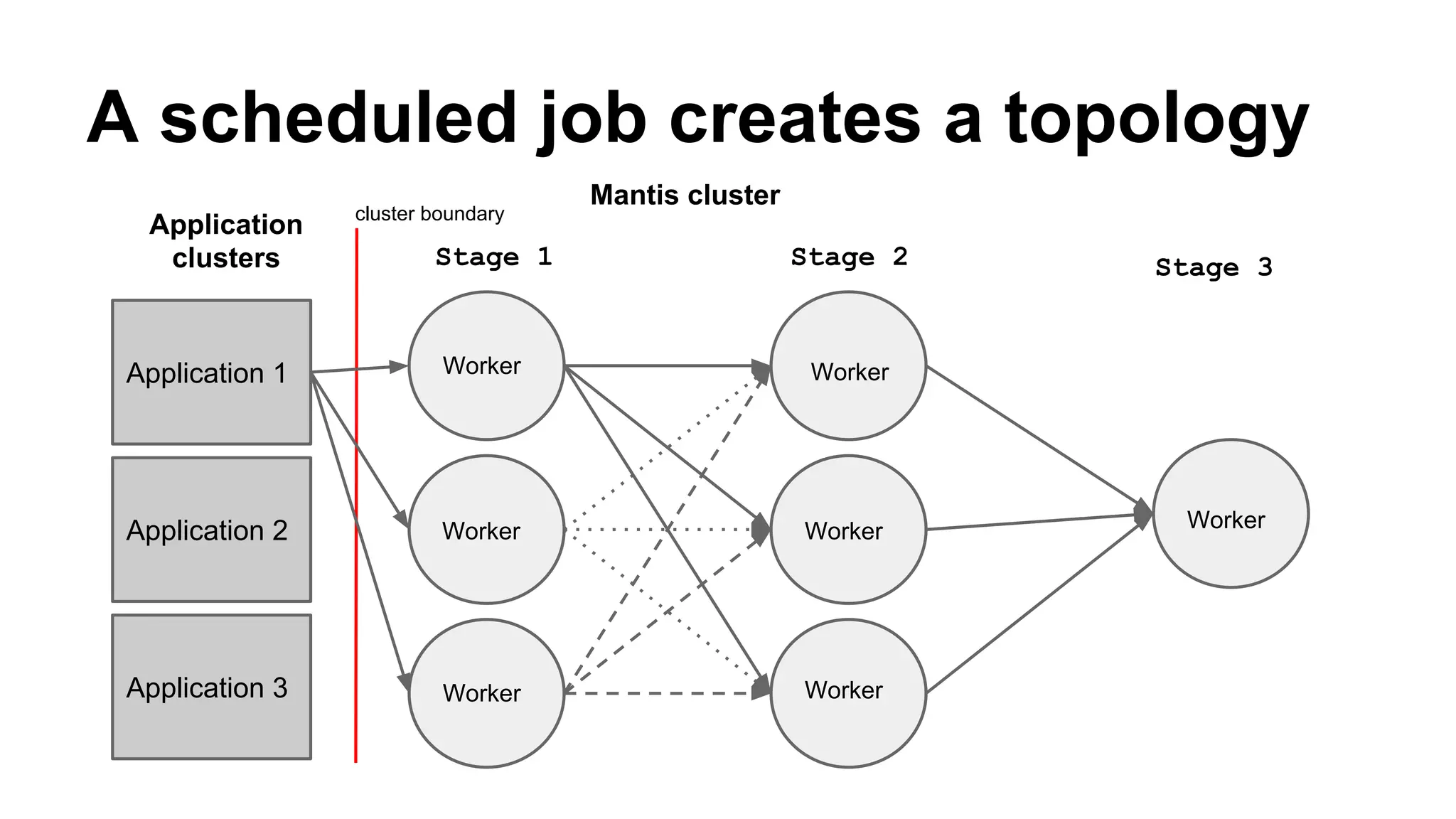 A scheduled job creates a topology 
Stage 1 Stage 2 Stage 3 
Worker 
Worker Worker 
Worker 
Worker 
Worker 
Worker 
Application 1 
Mantis cluster 
Application 
clusters 
Application 2 
Application 3 
cluster boundary 
 