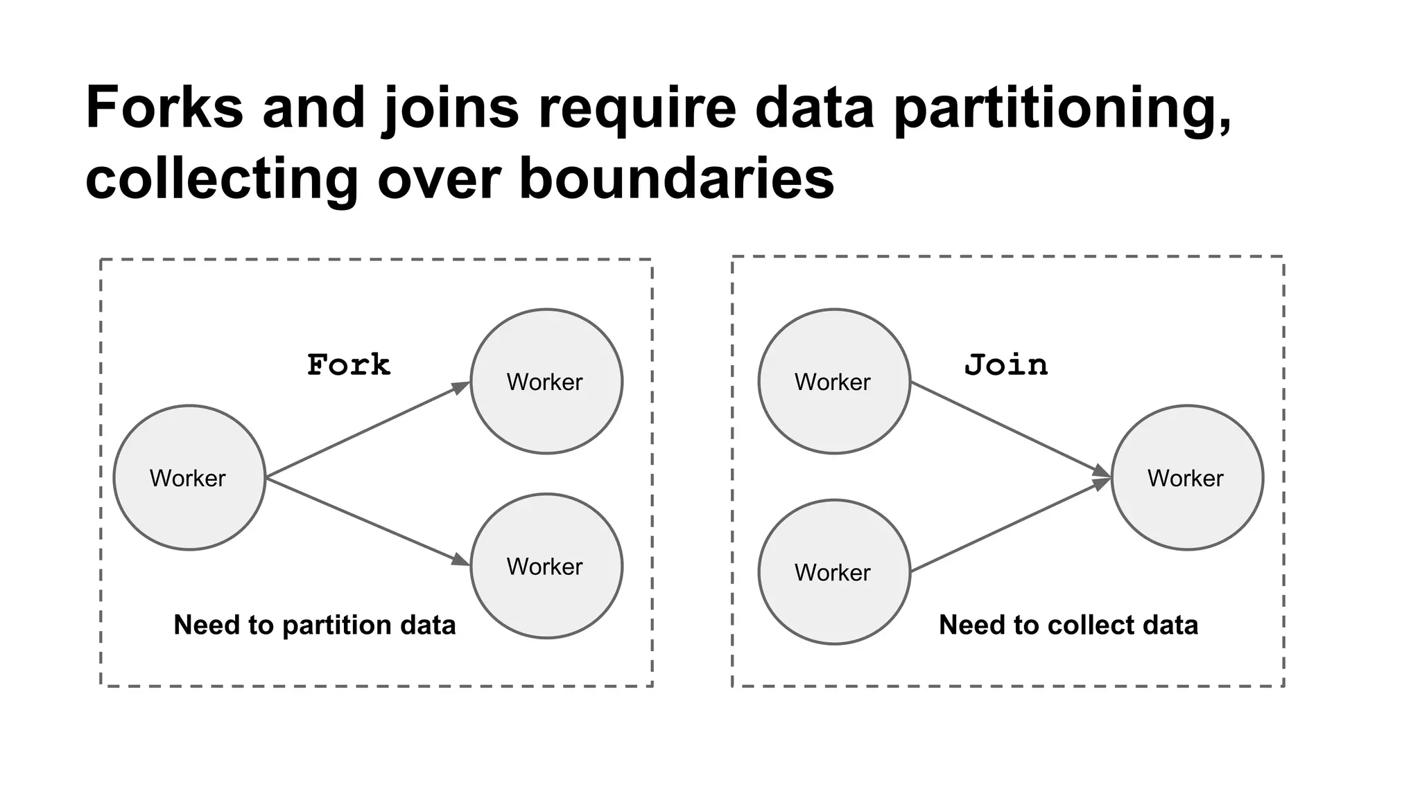 Forks and joins require data partitioning, 
collecting over boundaries 
Worker 
Worker 
Worker 
Fork Worker 
Worker 
Worker 
Join 
Need to partition data Need to collect data 
 