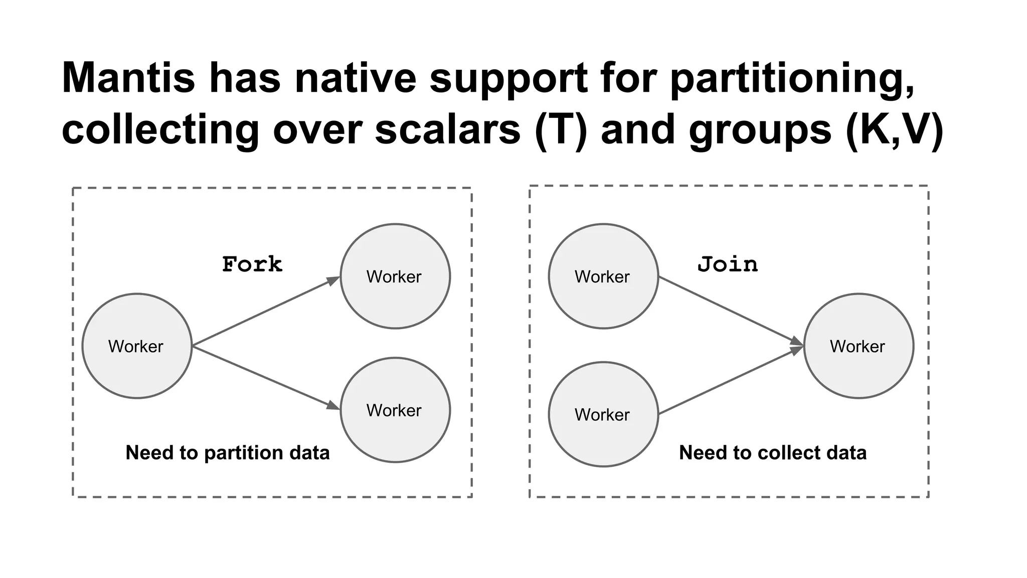 Mantis has native support for partitioning, 
collecting over scalars (T) and groups (K,V) 
Worker 
Worker 
Worker 
Fork Worker 
Worker 
Worker 
Join 
Need to partition data Need to collect data 
 
