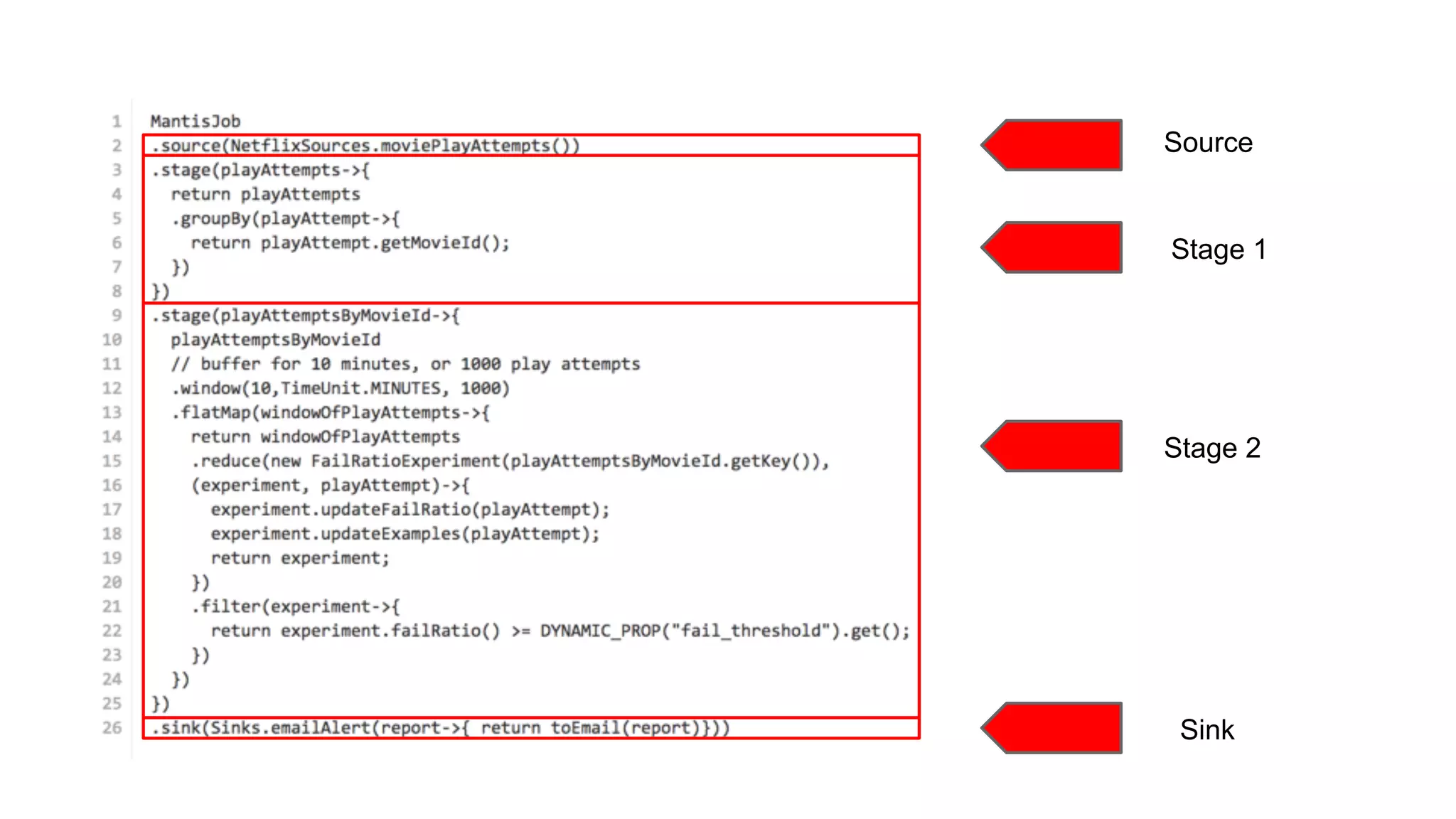 Source 
Stage 1 
Stage 2 
Sink 
 