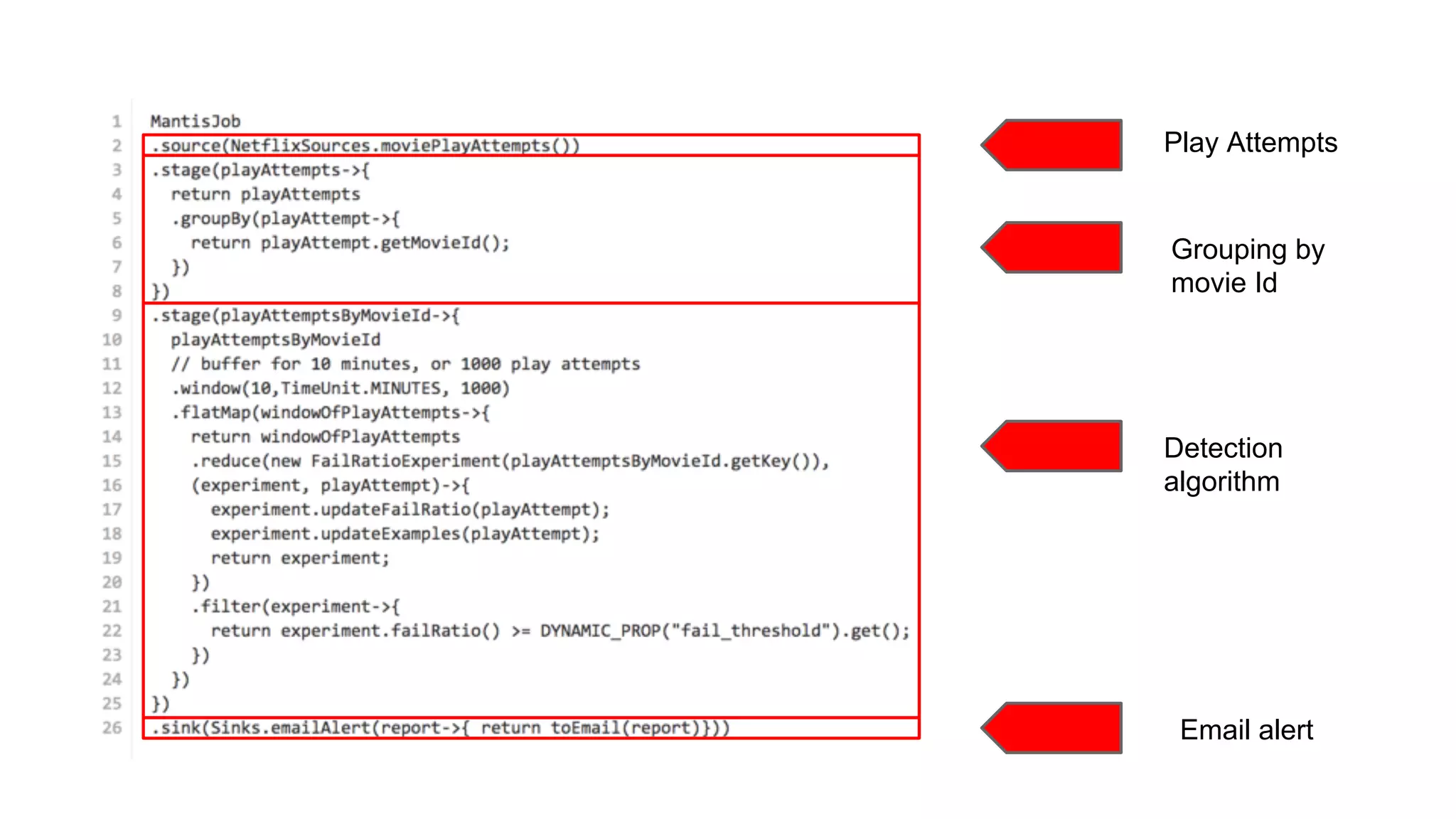 Play Attempts 
Grouping by 
movie Id 
Detection 
algorithm 
Email alert 
 