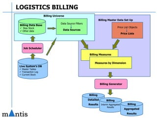 Mantis Profile & WMS Overview | PDF