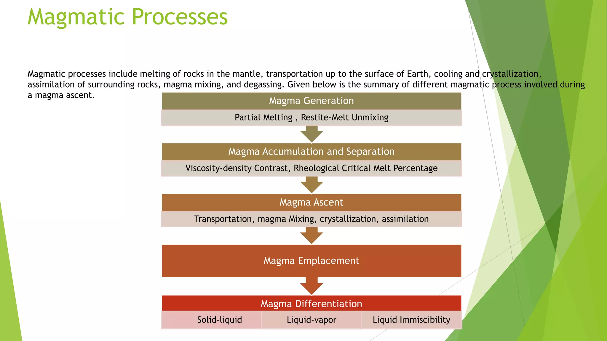 Magmatic Processes
Magmatic processes include melting of rocks in the mantle, transportation up to the surface of Earth, cooling and crystallization,
assimilation of surrounding rocks, magma mixing, and degassing. Given below is the summary of different magmatic process involved during
a magma ascent.
Magma Differentiation
Solid-liquid Liquid-vapor Liquid Immiscibility
Magma Emplacement
Magma Ascent
Transportation, magma Mixing, crystallization, assimilation
Magma Accumulation and Separation
Viscosity-density Contrast, Rheological Critical Melt Percentage
Magma Generation
Partial Melting , Restite-Melt Unmixing
 