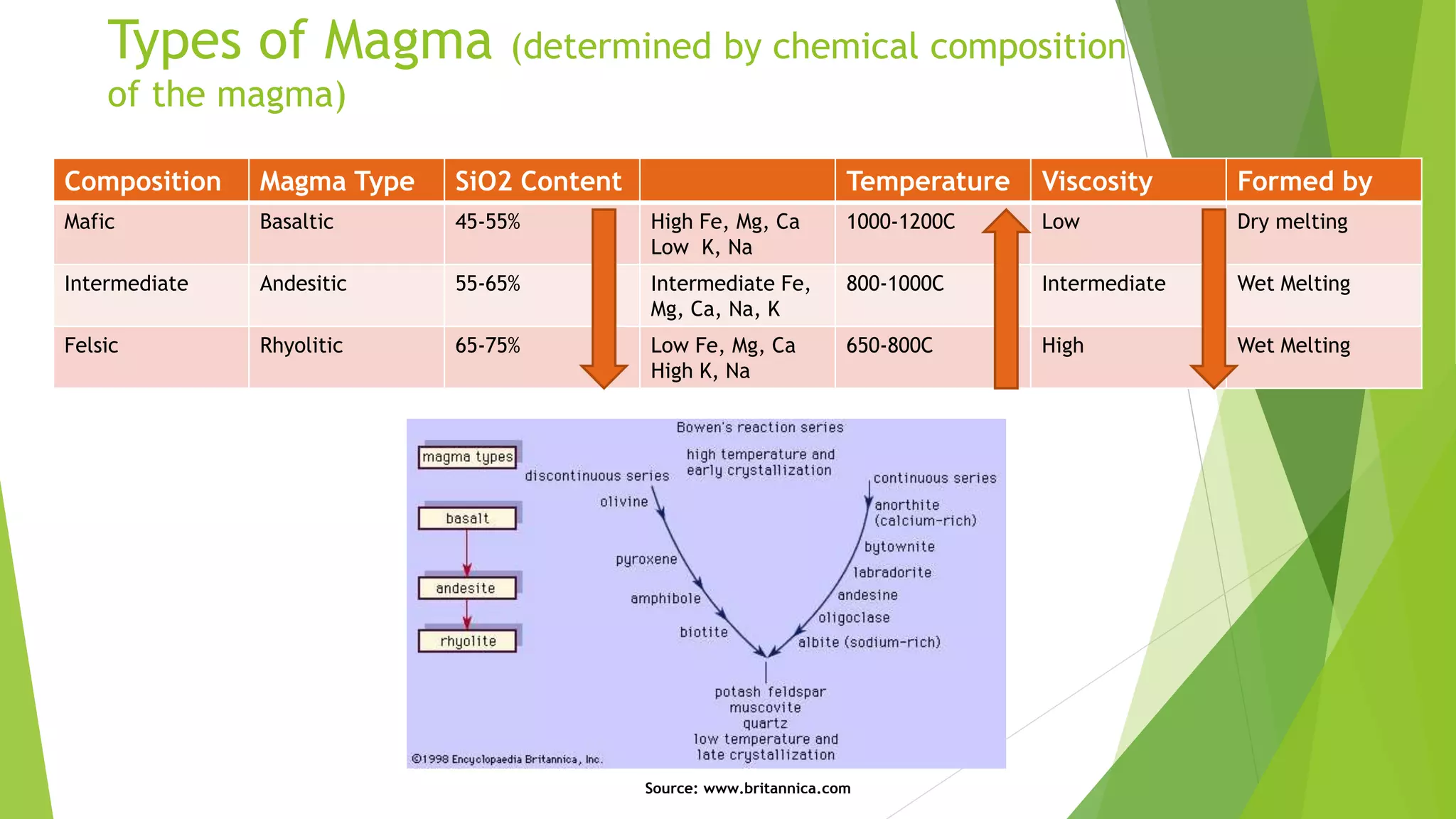 Composition Magma Type SiO2 Content Temperature Viscosity Formed by
Mafic Basaltic 45-55% High Fe, Mg, Ca
Low K, Na
1000-1200C Low Dry melting
Intermediate Andesitic 55-65% Intermediate Fe,
Mg, Ca, Na, K
800-1000C Intermediate Wet Melting
Felsic Rhyolitic 65-75% Low Fe, Mg, Ca
High K, Na
650-800C High Wet Melting
Types of Magma (determined by chemical composition
of the magma)
Source: www.britannica.com
 