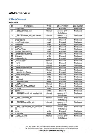 AS-IS overview
L1MantleToken.sol
Functions
Sl. Functions Type Observation Conclusion
1 constructor write Passed No Issue
2 __ERC20Votes_init internal access only
Initializing
No Issue
3 __ERC20Votes_init_unchained internal access only
Initializing
No Issue
4 checkpoints read Passed No Issue
5 numCheckpoints read Passed No Issue
6 delegates read Passed No Issue
7 getVotes read Passed No Issue
8 getPastVotes read Passed No Issue
9 getPastTotalSupply read Passed No Issue
10 _checkpointsLookup read Passed No Issue
11 delegate write Passed No Issue
12 delegateBySig write Passed No Issue
13 _maxSupply internal Passed No Issue
14 _mint internal Passed No Issue
15 _burn internal Passed No Issue
16 _afterTokenTransfer internal Passed No Issue
17 _delegate internal Passed No Issue
18 _moveVotingPower write Passed No Issue
19 _writeCheckpoint write Passed No Issue
20 _add write Passed No Issue
21 _subtract write Passed No Issue
22 _unsafeAccess write Passed No Issue
23 _useNonce internal Passed No Issue
24 DOMAIN_SEPARATOR external Passed No Issue
25 nonces read Passed No Issue
26 permit write Passed No Issue
27 __ERC20Permit_init_unchained internal access only
Initializing
No Issue
28 __ERC20Permit_init internal access only
Initializing
No Issue
29 __ERC20Burnable_init internal access only
Initializing
No Issue
30 __ERC20Burnable_init_unchain
ed
internal access only
Initializing
No Issue
31 burn write Passed No Issue
32 burnFrom write Passed No Issue
33 __ERC20_init internal access only
Initializing
No Issue
 