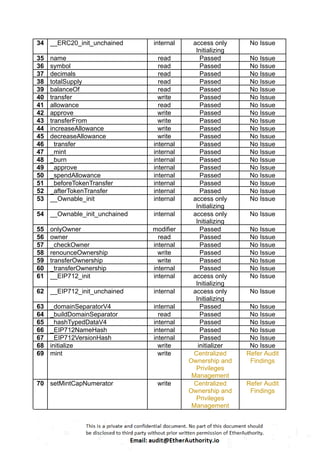 34 __ERC20_init_unchained internal access only
Initializing
No Issue
35 name read Passed No Issue
36 symbol read Passed No Issue
37 decimals read Passed No Issue
38 totalSupply read Passed No Issue
39 balanceOf read Passed No Issue
40 transfer write Passed No Issue
41 allowance read Passed No Issue
42 approve write Passed No Issue
43 transferFrom write Passed No Issue
44 increaseAllowance write Passed No Issue
45 decreaseAllowance write Passed No Issue
46 _transfer internal Passed No Issue
47 _mint internal Passed No Issue
48 _burn internal Passed No Issue
49 _approve internal Passed No Issue
50 _spendAllowance internal Passed No Issue
51 _beforeTokenTransfer internal Passed No Issue
52 _afterTokenTransfer internal Passed No Issue
53 __Ownable_init internal access only
Initializing
No Issue
54 __Ownable_init_unchained internal access only
Initializing
No Issue
55 onlyOwner modifier Passed No Issue
56 owner read Passed No Issue
57 _checkOwner internal Passed No Issue
58 renounceOwnership write Passed No Issue
59 transferOwnership write Passed No Issue
60 _transferOwnership internal Passed No Issue
61 __EIP712_init internal access only
Initializing
No Issue
62 __EIP712_init_unchained internal access only
Initializing
No Issue
63 _domainSeparatorV4 internal Passed No Issue
64 _buildDomainSeparator read Passed No Issue
65 _hashTypedDataV4 internal Passed No Issue
66 _EIP712NameHash internal Passed No Issue
67 _EIP712VersionHash internal Passed No Issue
68 initialize write initializer No Issue
69 mint write Centralized
Ownership and
Privileges
Management
Refer Audit
Findings
70 setMintCapNumerator write Centralized
Ownership and
Privileges
Management
Refer Audit
Findings
 