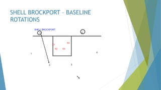 Shell Drill Rotations Man to man defense with lesser talent | PPTX