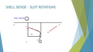 Shell Drill Rotations Man to man defense with lesser talent | PPTX