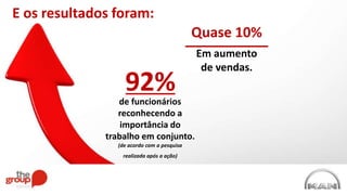 E os resultados foram:
Em aumento
de vendas.
Quase 10%
de funcionários
reconhecendo a
importância do
trabalho em conjunto.
(de acordo com a pesquisa
realizada após a ação)
92%
 