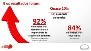 E os resultados foram:
Em aumento
de vendas.
Quase 10%
de funcionários
envolvidos.
(participantes)
84%de funcionários
reconhecendo a
importância do
trabalho em conjunto.
(de acordo com a pesquisa
realizada após a ação)
92%
 