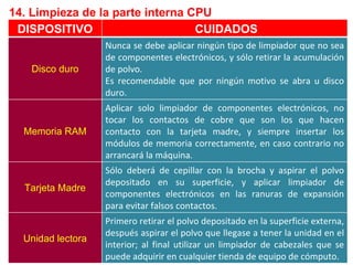 14. Limpieza de la parte interna CPU DISPOSITIVO CUIDADOS Disco duro Nunca se debe aplicar ningún tipo de limpiador que no sea de componentes electrónicos, y sólo retirar la acumulación de polvo. Es recomendable que por ningún motivo se abra u disco duro. Memoria RAM Aplicar solo limpiador de componentes electrónicos, no tocar los contactos de cobre que son los que hacen contacto con la tarjeta madre, y siempre insertar los módulos de memoria correctamente, en caso contrario no arrancará la máquina. Tarjeta Madre Sólo deberá de cepillar con la brocha y aspirar el polvo depositado en su superficie, y aplicar limpiador de componentes electrónicos en las ranuras de expansión para evitar falsos contactos. Unidad lectora Primero retirar el polvo depositado en la superficie externa, después aspirar el polvo que llegase a tener la unidad en el interior; al final utilizar un limpiador de cabezales que se puede adquirir en cualquier tienda de equipo de cómputo. 
