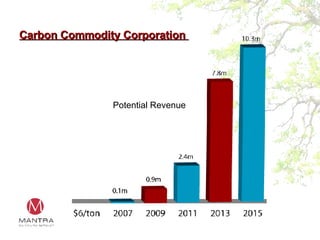 Carbon Commodity Corporation  Potential Revenue 