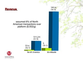 Revenue  assumed 6% of North American transactions over platform ($.002/g)  